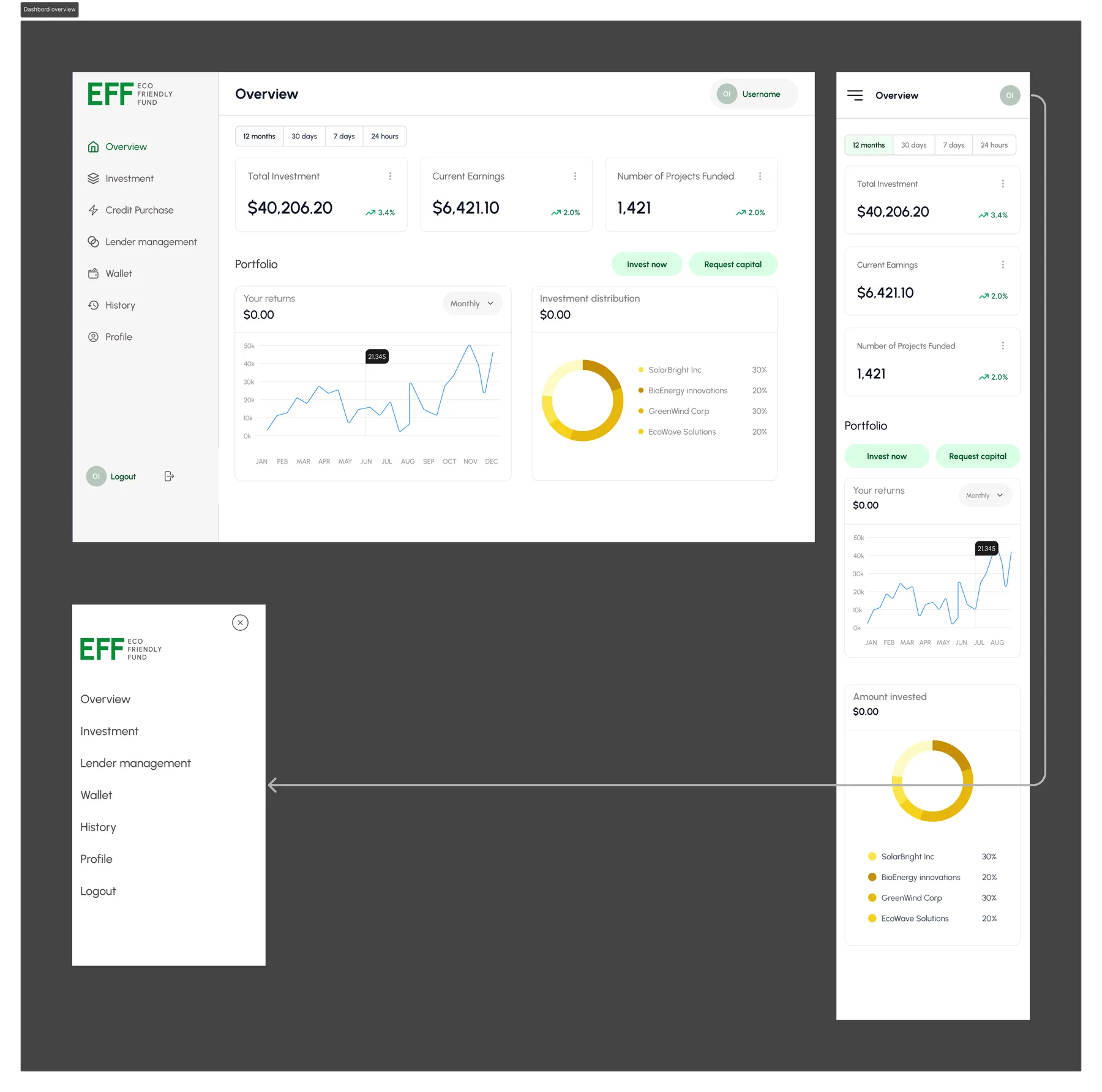 Dashboard overview